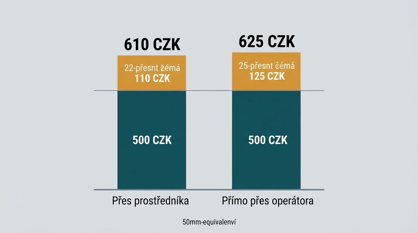 Srovnání nákladů na SMS vklad 500 Kč přes NeteraPay (poplatek 22 %) a přes přímý vklad Vodafone (25 Kč/100 Kč)