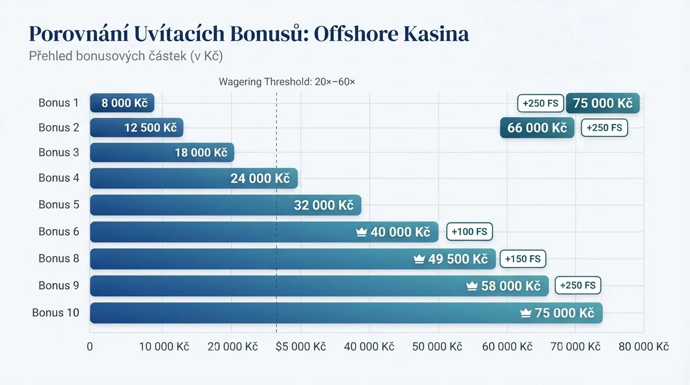 Srovnávací tabulka deseti zahraničních casin s výší bonusů, free spiny a typem licence