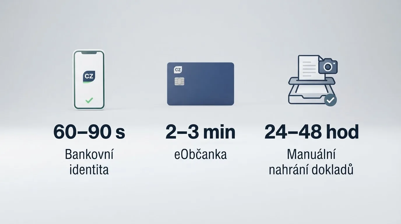 Infografika srovnávající tři cesty ověření — Bank iD, eObčanka a manuální nahrání dokladu — s časovými údaji u každé z nich