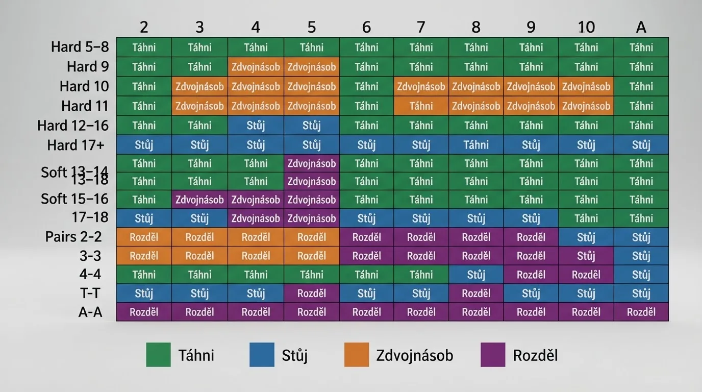 Tabulka základní strategie blackjacku s vyznačenými optimálními tahy pro každou kombinaci karet hráče a krupiéra
